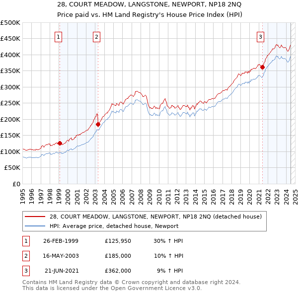 28, COURT MEADOW, LANGSTONE, NEWPORT, NP18 2NQ: Price paid vs HM Land Registry's House Price Index