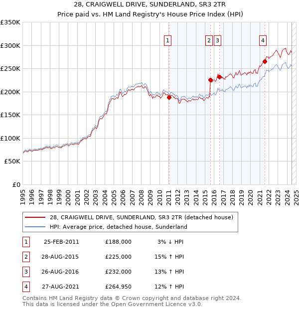 28, CRAIGWELL DRIVE, SUNDERLAND, SR3 2TR: Price paid vs HM Land Registry's House Price Index