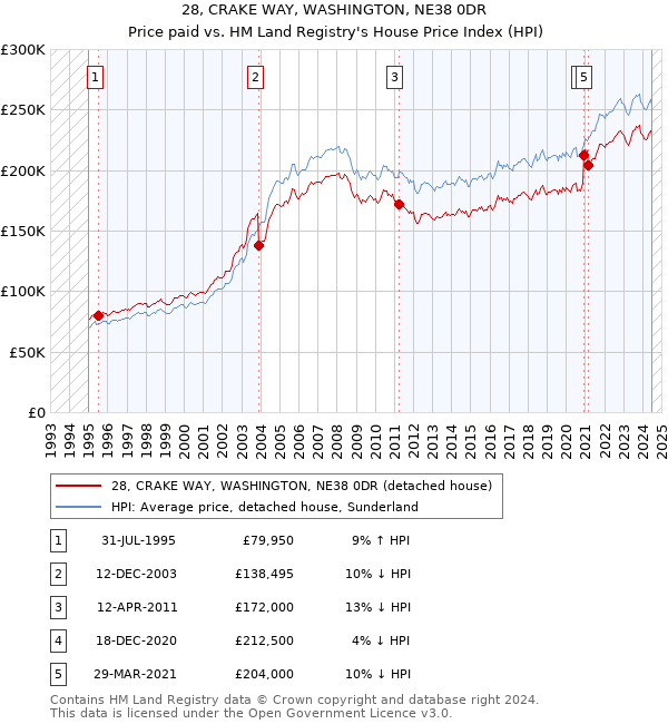 28, CRAKE WAY, WASHINGTON, NE38 0DR: Price paid vs HM Land Registry's House Price Index