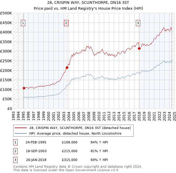 28, CRISPIN WAY, SCUNTHORPE, DN16 3ST: Price paid vs HM Land Registry's House Price Index