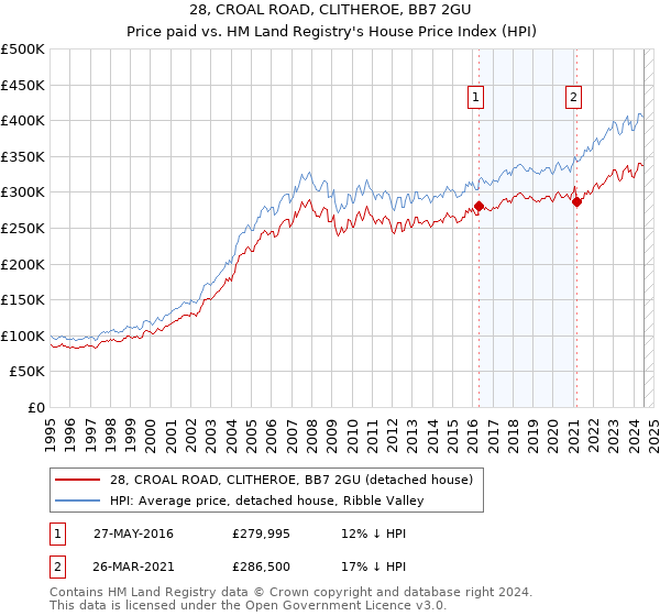 28, CROAL ROAD, CLITHEROE, BB7 2GU: Price paid vs HM Land Registry's House Price Index