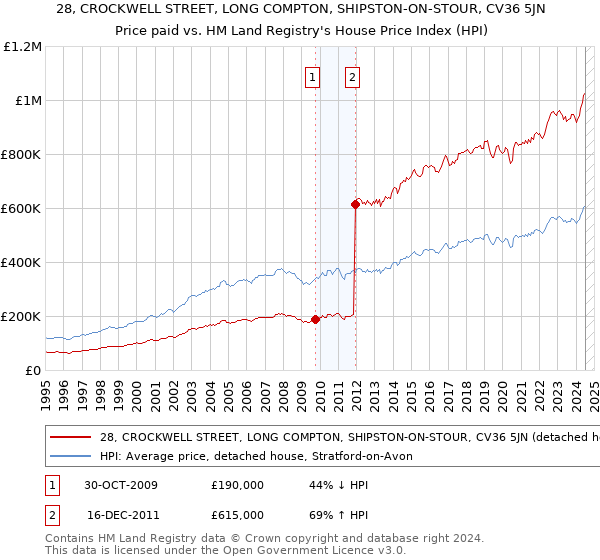 28, CROCKWELL STREET, LONG COMPTON, SHIPSTON-ON-STOUR, CV36 5JN: Price paid vs HM Land Registry's House Price Index