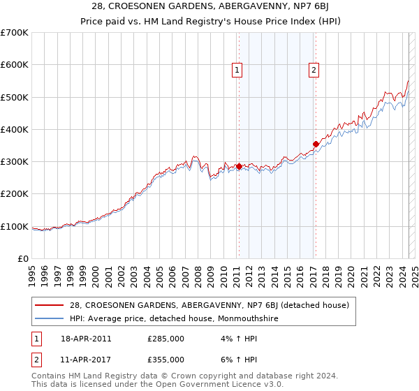 28, CROESONEN GARDENS, ABERGAVENNY, NP7 6BJ: Price paid vs HM Land Registry's House Price Index