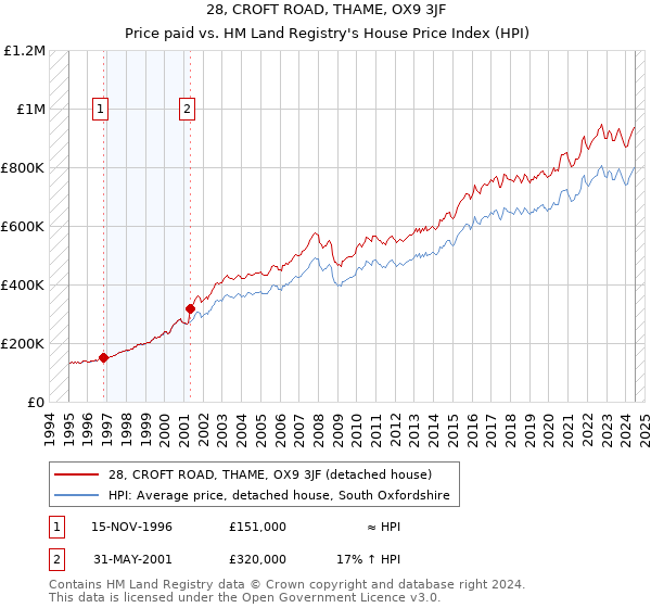 28, CROFT ROAD, THAME, OX9 3JF: Price paid vs HM Land Registry's House Price Index