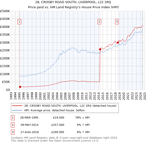 28, CROSBY ROAD SOUTH, LIVERPOOL, L22 1RQ: Price paid vs HM Land Registry's House Price Index