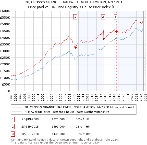 28, CROSS'S GRANGE, HARTWELL, NORTHAMPTON, NN7 2FD: Price paid vs HM Land Registry's House Price Index