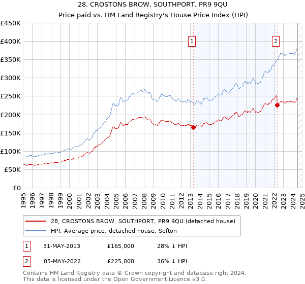 28, CROSTONS BROW, SOUTHPORT, PR9 9QU: Price paid vs HM Land Registry's House Price Index