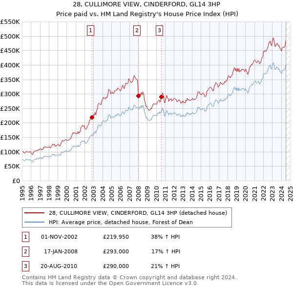 28, CULLIMORE VIEW, CINDERFORD, GL14 3HP: Price paid vs HM Land Registry's House Price Index