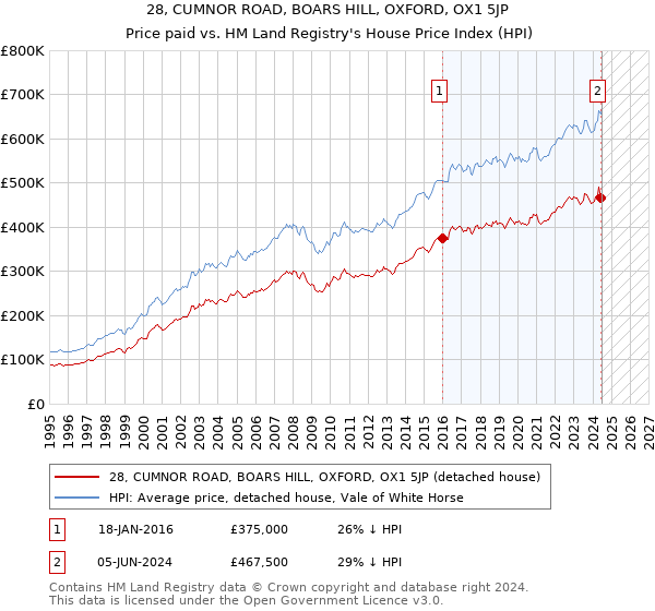 28, CUMNOR ROAD, BOARS HILL, OXFORD, OX1 5JP: Price paid vs HM Land Registry's House Price Index