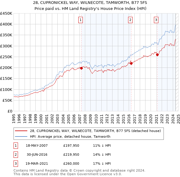 28, CUPRONICKEL WAY, WILNECOTE, TAMWORTH, B77 5FS: Price paid vs HM Land Registry's House Price Index