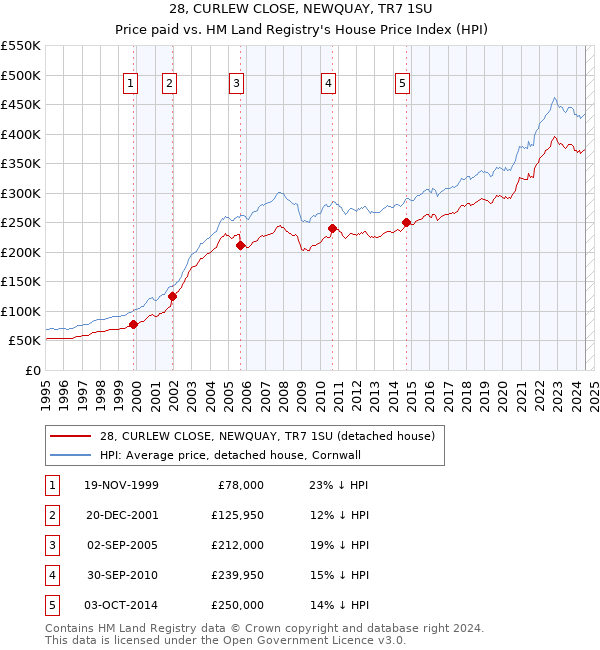 28, CURLEW CLOSE, NEWQUAY, TR7 1SU: Price paid vs HM Land Registry's House Price Index