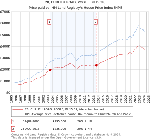 28, CURLIEU ROAD, POOLE, BH15 3RJ: Price paid vs HM Land Registry's House Price Index