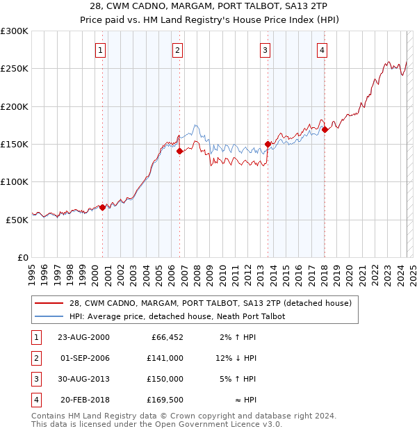 28, CWM CADNO, MARGAM, PORT TALBOT, SA13 2TP: Price paid vs HM Land Registry's House Price Index