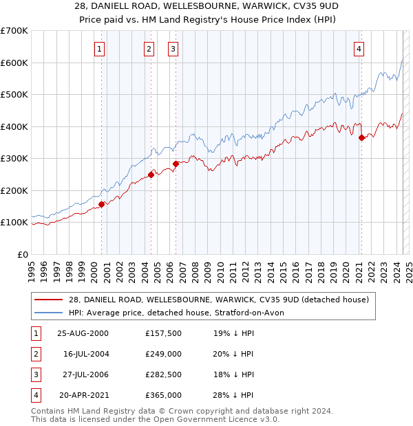 28, DANIELL ROAD, WELLESBOURNE, WARWICK, CV35 9UD: Price paid vs HM Land Registry's House Price Index