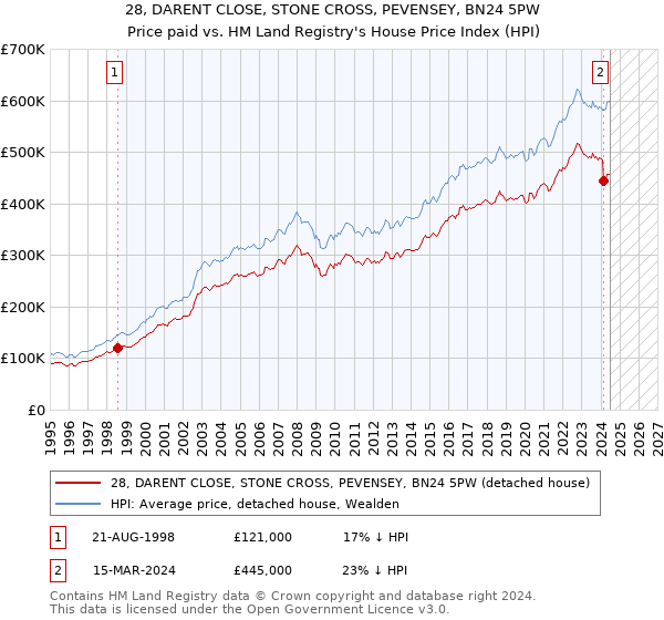 28, DARENT CLOSE, STONE CROSS, PEVENSEY, BN24 5PW: Price paid vs HM Land Registry's House Price Index