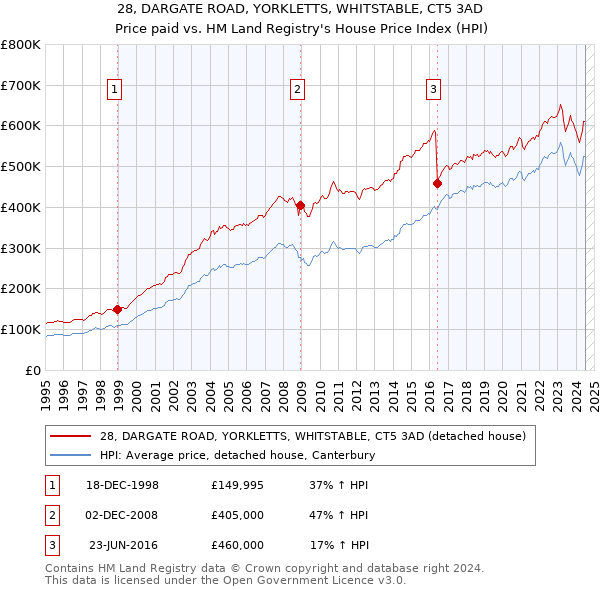 28, DARGATE ROAD, YORKLETTS, WHITSTABLE, CT5 3AD: Price paid vs HM Land Registry's House Price Index