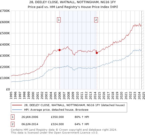 28, DEELEY CLOSE, WATNALL, NOTTINGHAM, NG16 1FY: Price paid vs HM Land Registry's House Price Index