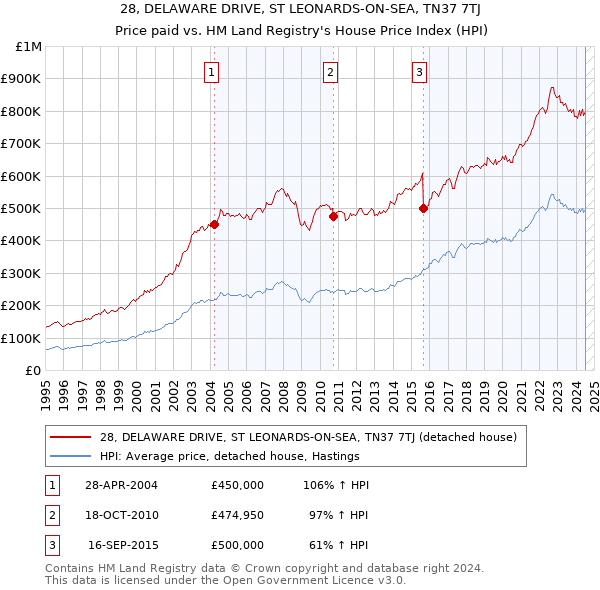 28, DELAWARE DRIVE, ST LEONARDS-ON-SEA, TN37 7TJ: Price paid vs HM Land Registry's House Price Index