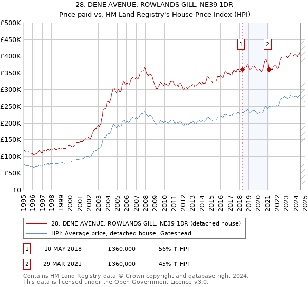 28, DENE AVENUE, ROWLANDS GILL, NE39 1DR: Price paid vs HM Land Registry's House Price Index