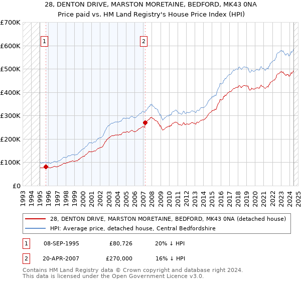 28, DENTON DRIVE, MARSTON MORETAINE, BEDFORD, MK43 0NA: Price paid vs HM Land Registry's House Price Index