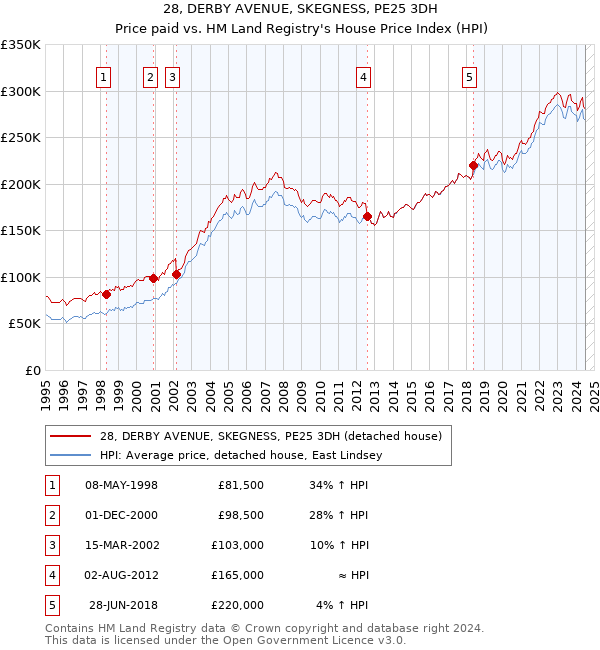 28, DERBY AVENUE, SKEGNESS, PE25 3DH: Price paid vs HM Land Registry's House Price Index