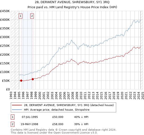 28, DERWENT AVENUE, SHREWSBURY, SY1 3RQ: Price paid vs HM Land Registry's House Price Index