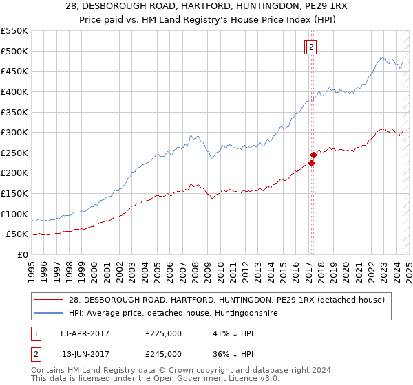 28, DESBOROUGH ROAD, HARTFORD, HUNTINGDON, PE29 1RX: Price paid vs HM Land Registry's House Price Index