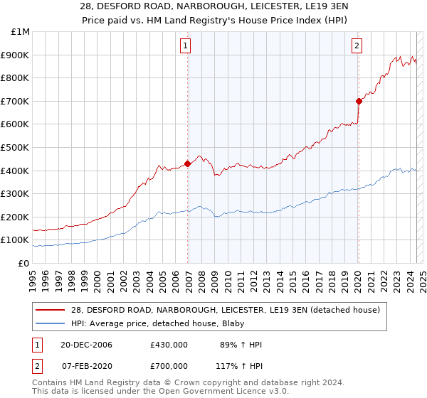 28, DESFORD ROAD, NARBOROUGH, LEICESTER, LE19 3EN: Price paid vs HM Land Registry's House Price Index