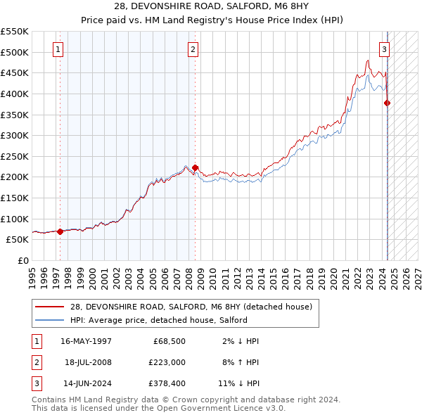 28, DEVONSHIRE ROAD, SALFORD, M6 8HY: Price paid vs HM Land Registry's House Price Index