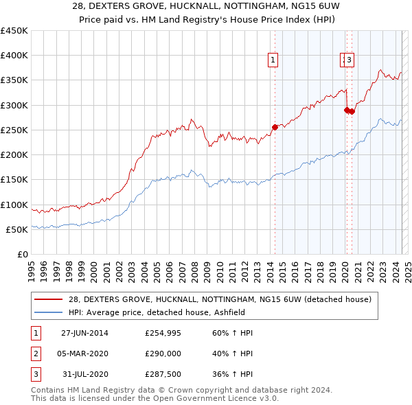 28, DEXTERS GROVE, HUCKNALL, NOTTINGHAM, NG15 6UW: Price paid vs HM Land Registry's House Price Index