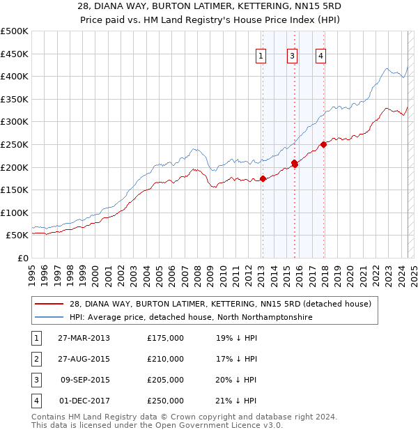 28, DIANA WAY, BURTON LATIMER, KETTERING, NN15 5RD: Price paid vs HM Land Registry's House Price Index