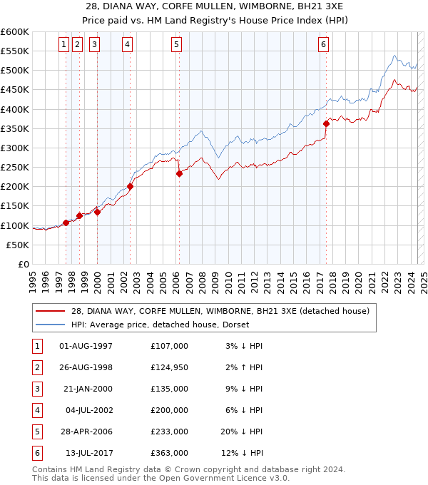 28, DIANA WAY, CORFE MULLEN, WIMBORNE, BH21 3XE: Price paid vs HM Land Registry's House Price Index