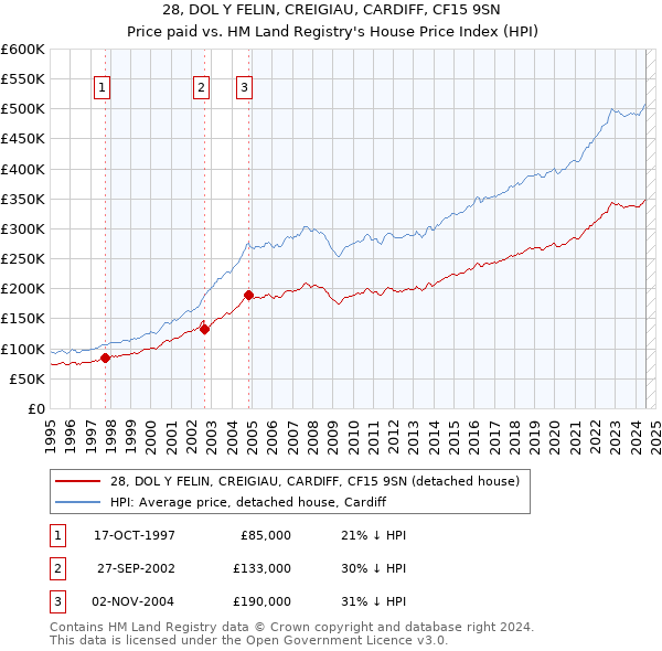 28, DOL Y FELIN, CREIGIAU, CARDIFF, CF15 9SN: Price paid vs HM Land Registry's House Price Index