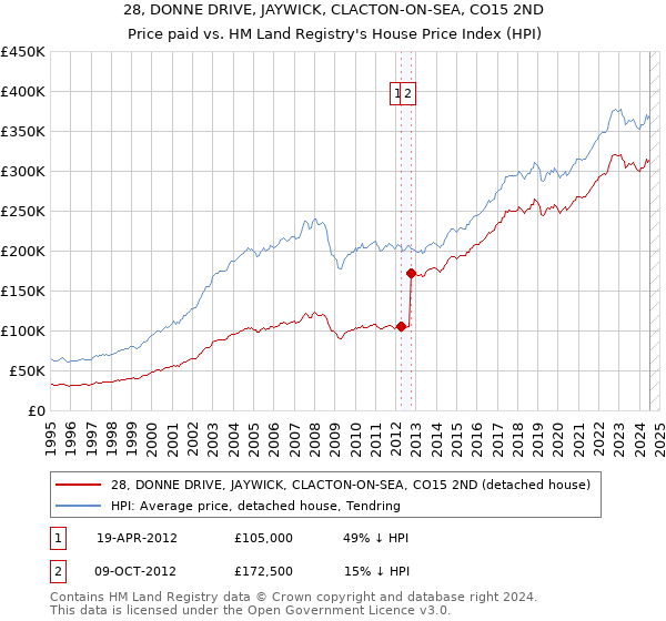 28, DONNE DRIVE, JAYWICK, CLACTON-ON-SEA, CO15 2ND: Price paid vs HM Land Registry's House Price Index