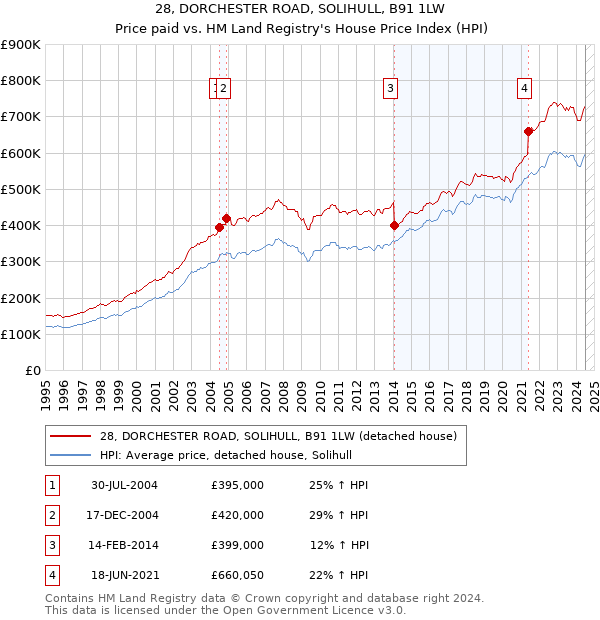 28, DORCHESTER ROAD, SOLIHULL, B91 1LW: Price paid vs HM Land Registry's House Price Index