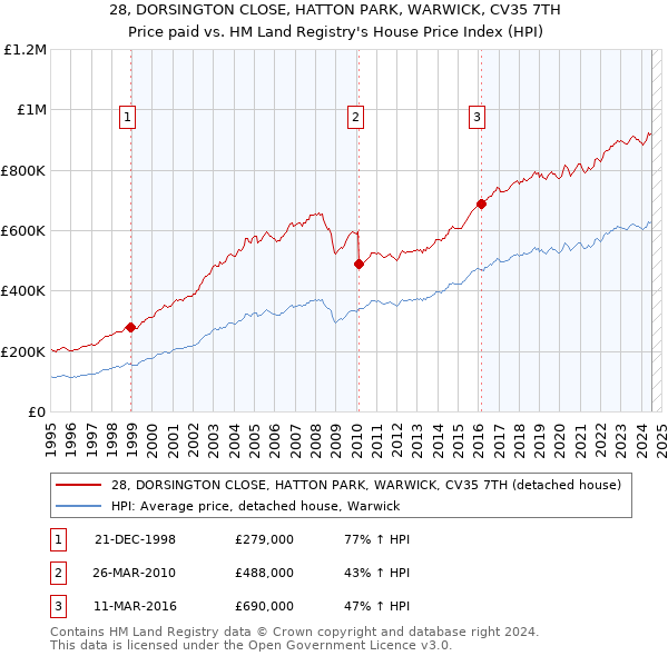 28, DORSINGTON CLOSE, HATTON PARK, WARWICK, CV35 7TH: Price paid vs HM Land Registry's House Price Index