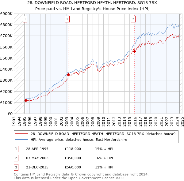 28, DOWNFIELD ROAD, HERTFORD HEATH, HERTFORD, SG13 7RX: Price paid vs HM Land Registry's House Price Index