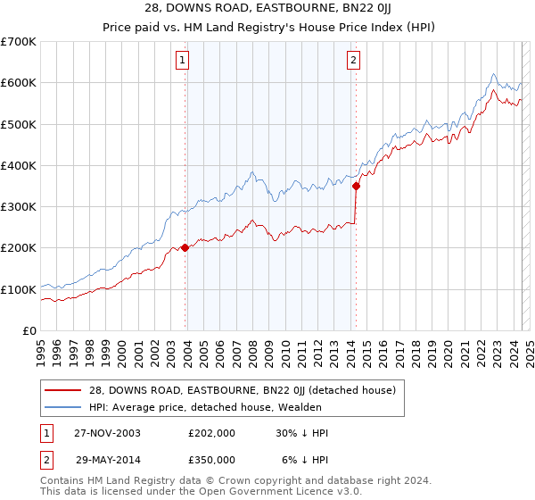 28, DOWNS ROAD, EASTBOURNE, BN22 0JJ: Price paid vs HM Land Registry's House Price Index