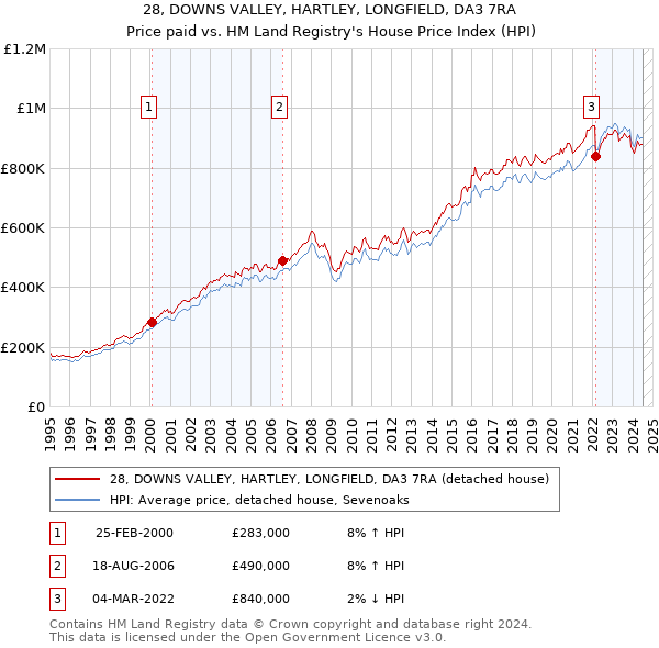 28, DOWNS VALLEY, HARTLEY, LONGFIELD, DA3 7RA: Price paid vs HM Land Registry's House Price Index