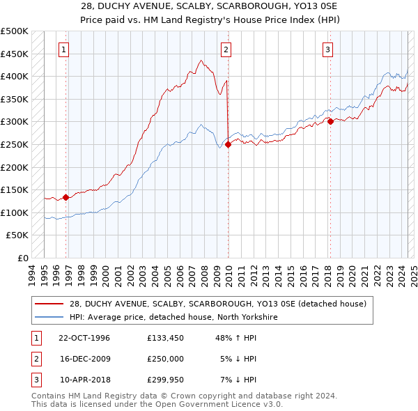 28, DUCHY AVENUE, SCALBY, SCARBOROUGH, YO13 0SE: Price paid vs HM Land Registry's House Price Index