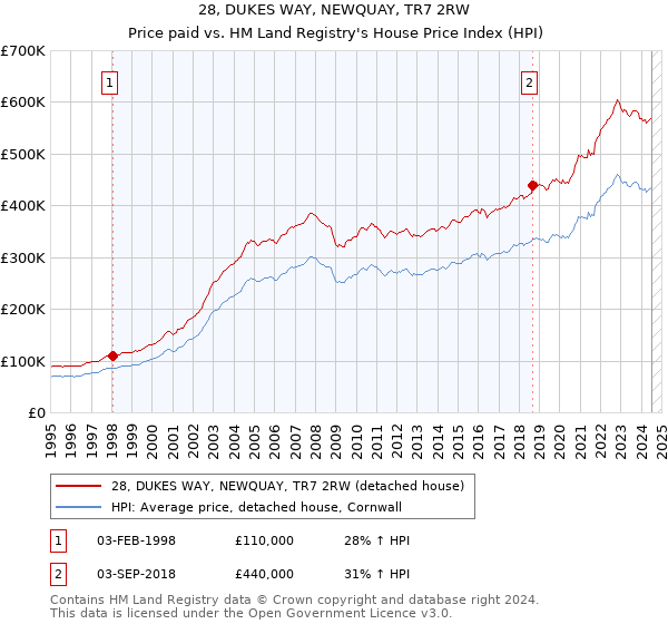 28, DUKES WAY, NEWQUAY, TR7 2RW: Price paid vs HM Land Registry's House Price Index