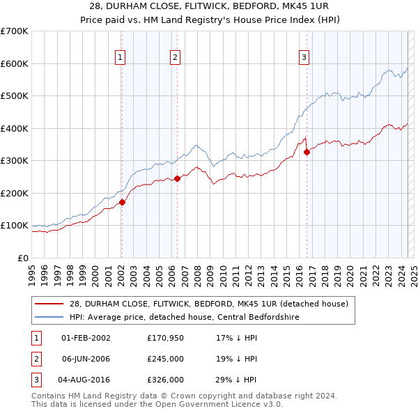 28, DURHAM CLOSE, FLITWICK, BEDFORD, MK45 1UR: Price paid vs HM Land Registry's House Price Index