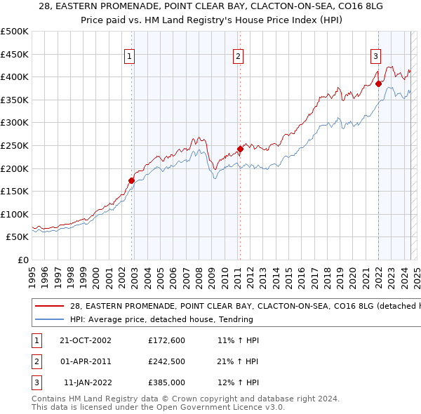 28, EASTERN PROMENADE, POINT CLEAR BAY, CLACTON-ON-SEA, CO16 8LG: Price paid vs HM Land Registry's House Price Index