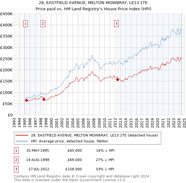 28, EASTFIELD AVENUE, MELTON MOWBRAY, LE13 1TE: Price paid vs HM Land Registry's House Price Index