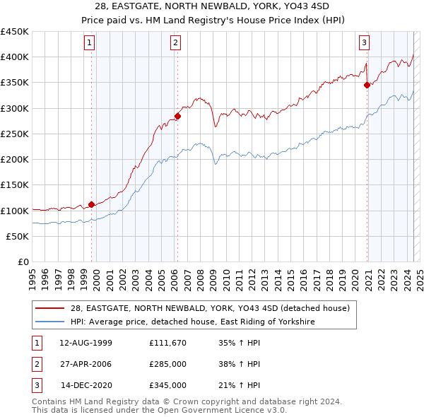 28, EASTGATE, NORTH NEWBALD, YORK, YO43 4SD: Price paid vs HM Land Registry's House Price Index