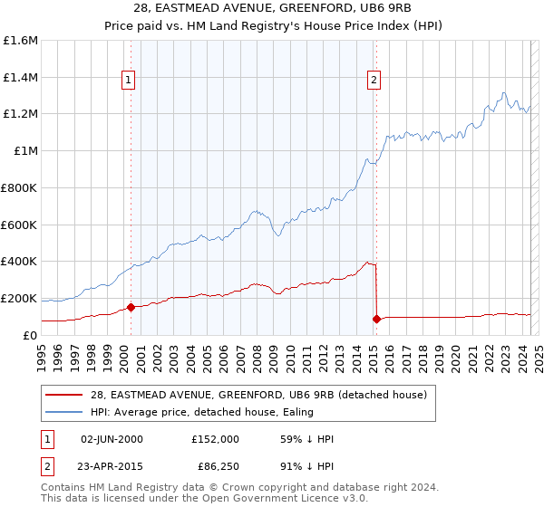 28, EASTMEAD AVENUE, GREENFORD, UB6 9RB: Price paid vs HM Land Registry's House Price Index