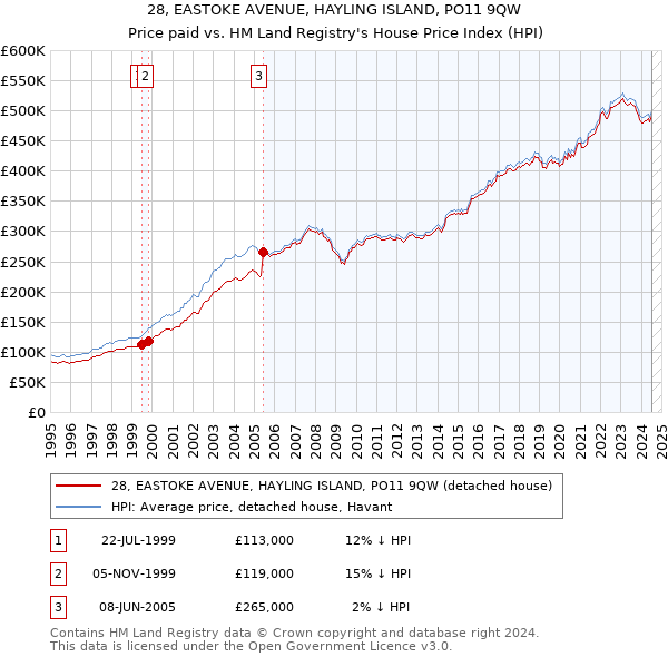 28, EASTOKE AVENUE, HAYLING ISLAND, PO11 9QW: Price paid vs HM Land Registry's House Price Index