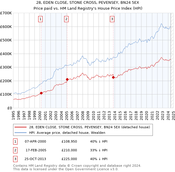 28, EDEN CLOSE, STONE CROSS, PEVENSEY, BN24 5EX: Price paid vs HM Land Registry's House Price Index