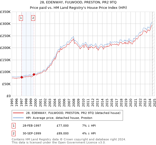 28, EDENWAY, FULWOOD, PRESTON, PR2 9TQ: Price paid vs HM Land Registry's House Price Index