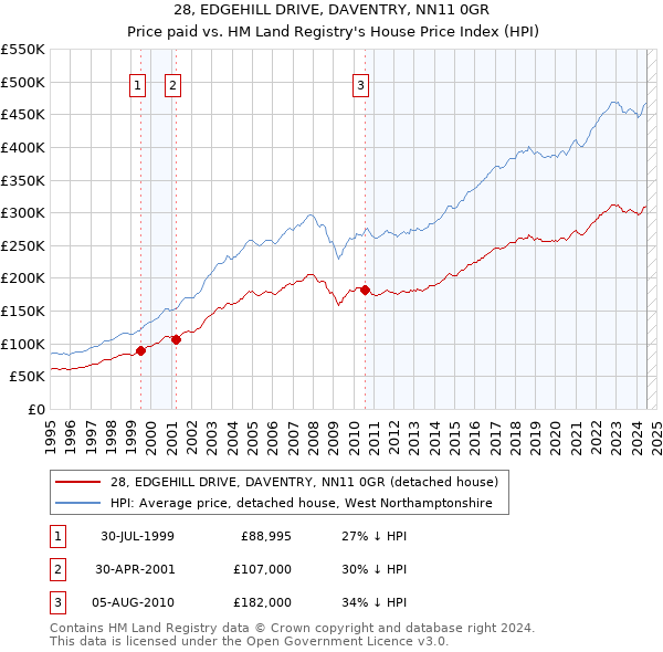 28, EDGEHILL DRIVE, DAVENTRY, NN11 0GR: Price paid vs HM Land Registry's House Price Index